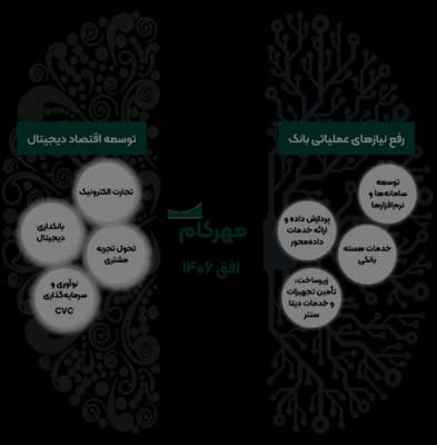 معماری راهبردی مهرکام (رویکرد مدیریتی دوسوتوان)